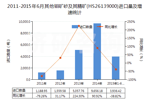 2011-2015年6月其他鉬礦砂及其精礦(HS26139000)進口量及增速統(tǒng)計